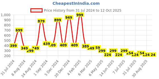 myntra.com LADYLAND Full Coverage Non Wired Support Cotton T-shirt Bra ladyland Price History Graph from 31 Jul 2024 to 12 Oct 2025