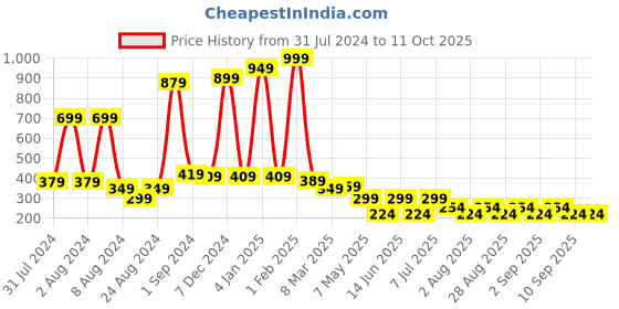 myntra.com LADYLAND Full Coverage Non Wired Support Cotton T-shirt Bra ladyland Price History Graph from 31 Jul 2024 to 10 Oct 2025