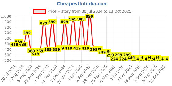 myntra.com LADYLAND Non Padded Full Coverage Cotton Everyday Bra With 360 Degree Support ladyland Price History Graph from 30 Jul 2024 to 13 Oct 2025