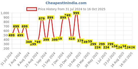 myntra.com LADYLAND Non Padded Full Coverage Cotton Everyday Bra With 360 Degree Support ladyland Price History Graph from 31 Jul 2024 to 15 Oct 2025