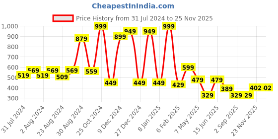 myntra.com LADYLAND Pack Of 2 Assorted Non Padded Full Coverage All Day Comfort Cotton T-shirt Bra ladyland Price History Graph from 31 Jul 2024 to 25 Nov 2025