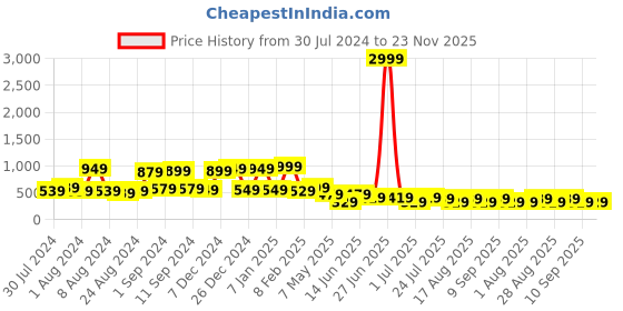 myntra.com LADYLAND Pack Of 2 Assorted Non Wired Support Cotton T-shirt Bra ladyland Price History Graph from 30 Jul 2024 to 23 Nov 2025