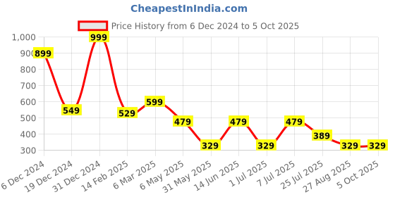 myntra.com LADYLAND Pack Of 2 Solid Full Coverage Lightly Padded Bra ladyland Price History Graph from 6 Dec 2024 to 4 Oct 2025