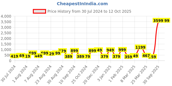 myntra.com LADYLAND Pack Of 3 Assorted Anti-Bacterial Bikini Briefs ladyland Price History Graph from 30 Jul 2024 to 12 Oct 2025