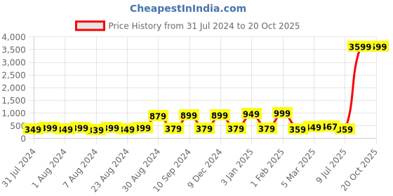 myntra.com LADYLAND Pack Of 3 Assorted Antibacterial Cotton Hipster Briefs DILSE-INNER-SKU-S ladyland Price History Graph from 31 Jul 2024 to 17 Oct 2025