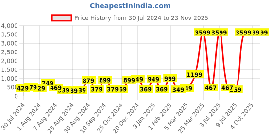 myntra.com LADYLAND Pack Of 3 Floral Printed Assorted Anti-Bacterial Bikini Briefs ladyland Price History Graph from 30 Jul 2024 to 22 Nov 2025
