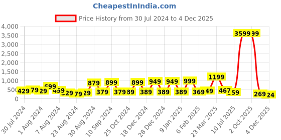myntra.com LADYLAND Pack Of 3 Floral Printed Assorted Anti-Bacterial Bikini Briefs ladyland Price History Graph from 30 Jul 2024 to 4 Dec 2025