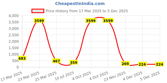 myntra.com LADYLAND Pack Of 3 Hipster Briefs LD0065-LUNA-BROWN+RED+BLACK-S ladyland Price History Graph from 17 Mar 2025 to 4 Dec 2025