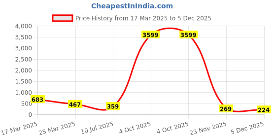 myntra.com LADYLAND Pack Of 3 Printed Hipster Briefs DILSE INNER-GREY+PURPLE+PINK-S ladyland Price History Graph from 17 Mar 2025 to 5 Dec 2025