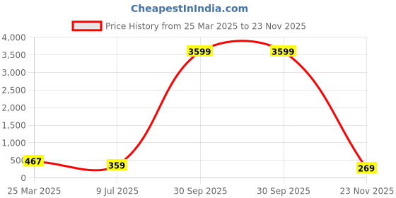 myntra.com LADYLAND Pack Of 3 Printed Hipster Briefs LD0060-LEXI-RED+BLACK+BLUE-S ladyland Price History Graph from 25 Mar 2025 to 22 Nov 2025