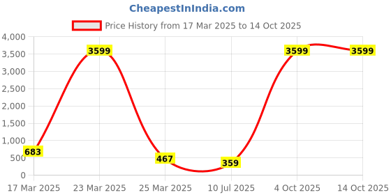 myntra.com LADYLAND Pack Of 3 Printed Hipster Briefs LD0064C-CORA-RED+BLUE+BLACK-S ladyland Price History Graph from 17 Mar 2025 to 13 Oct 2025