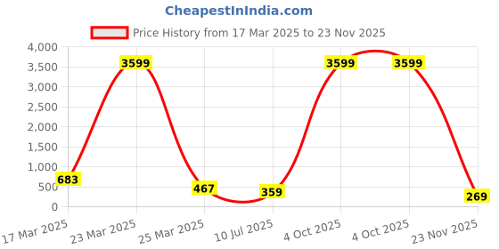 myntra.com LADYLAND Pack Of 3 Printed Hipster Briefs LD0089-RED+LIGHT BLUE+BLACK-S ladyland Price History Graph from 17 Mar 2025 to 23 Nov 2025