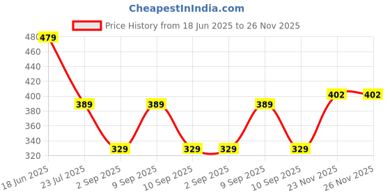 myntra.com LADYLAND Set Of 2 Solid Non Padded Cotton Bra ladyland Price History Graph from 18 Jun 2025 to 25 Nov 2025