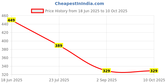 myntra.com LADYLAND Set Of 2 Solid Non Padded Lycra Bra ladyland Price History Graph from 18 Jun 2025 to 9 Oct 2025