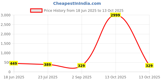 myntra.com LADYLAND Set Of 2 Solid Non Padded Lycra Bra ladyland Price History Graph from 18 Jun 2025 to 12 Oct 2025
