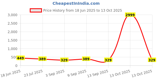 myntra.com LADYLAND Set Of 2 Solid Non Padded Lycra Bra ladyland Price History Graph from 18 Jun 2025 to 12 Oct 2025
