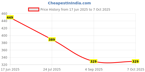 myntra.com LADYLAND Set Of 2 Solid Non Padded Lycra Bra ladyland Price History Graph from 17 Jun 2025 to 7 Oct 2025