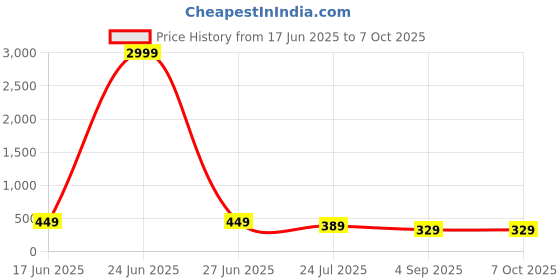 myntra.com LADYLAND Set Of 2 Solid Non Padded Lycra Bra ladyland Price History Graph from 17 Jun 2025 to 7 Oct 2025
