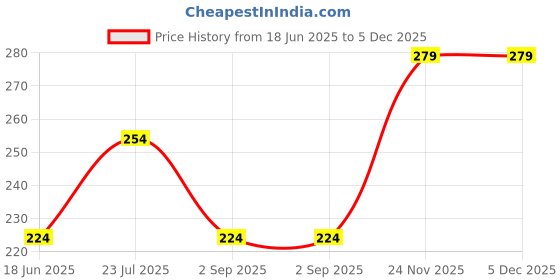 myntra.com LADYLAND Solid Non Padded Lycra Bra ladyland Price History Graph from 18 Jun 2025 to 5 Dec 2025
