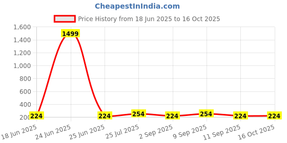 myntra.com LADYLAND Solid Non Padded Lycra Bra ladyland Price History Graph from 18 Jun 2025 to 16 Oct 2025