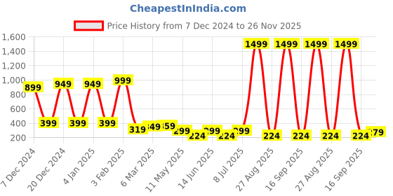myntra.com LADYLAND Women Cotton Back Closure Full Coverage Bra ladyland Price History Graph from 7 Dec 2024 to 26 Nov 2025