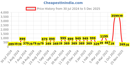 myntra.com LADYLAND Women Pack Of 3 Assorted Printed Cotton Hipster Briefs ladyland Price History Graph from 30 Jul 2024 to 5 Dec 2025