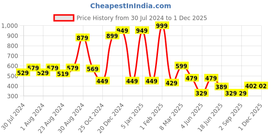 myntra.com LADYLAND Women Plus Size Pack of 2 Assorted Cotton T-shirt Bra - Full Coverage ladyland Price History Graph from 30 Jul 2024 to 1 Dec 2025