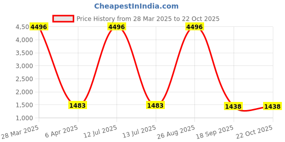 myntra.com Ladymania Silver-Plated American Diamond-Studded Jewellery Set ladymania Price History Graph from 28 Mar 2025 to 21 Oct 2025