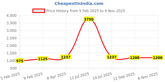 myntra.com Ladymania Sliver-Plated American Diamond ElegantJewellery Set ladymania Price History Graph from 5 Feb 2025 to 2 Nov 2025