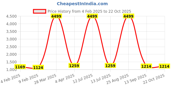 myntra.com ladymania LadymaniaSliver Plated & American Diamond Studded Jewellery Set ladymania Price History Graph from 4 Feb 2025 to 22 Oct 2025