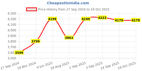 myntra.com Lafattio Leather Comfort Sandals lafattio Price History Graph from 27 Sep 2024 to 18 Oct 2025