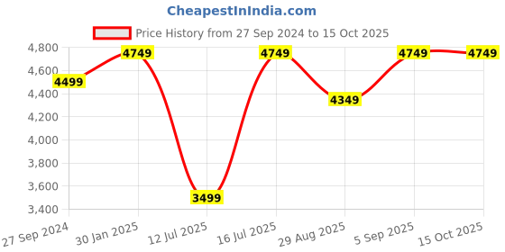 myntra.com Lafattio Men Leather Comfort Sandals lafattio Price History Graph from 27 Sep 2024 to 14 Oct 2025
