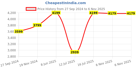 myntra.com Lafattio Men Leather Comfort Sandals lafattio Price History Graph from 27 Sep 2024 to 6 Nov 2025