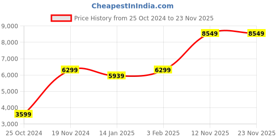 myntra.com Lafattio Men Leather Formal Loafers lafattio Price History Graph from 25 Oct 2024 to 22 Nov 2025