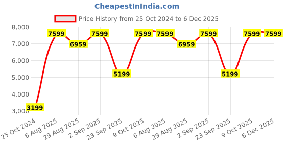 myntra.com Lafattio Men Leather Formal Loafers lafattio Price History Graph from 25 Oct 2024 to 5 Dec 2025