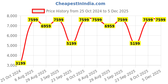 myntra.com Lafattio Men Leather Formal Loafers lafattio Price History Graph from 25 Oct 2024 to 5 Dec 2025