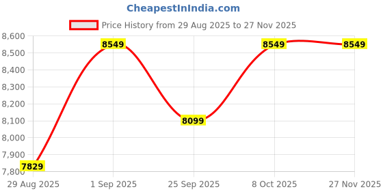 myntra.com Lafattio Men Leather Formal Slip-Ons lafattio Price History Graph from 29 Aug 2025 to 26 Nov 2025