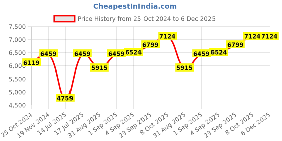 myntra.com Lafattio Men Textured Leather Buckled Loafer lafattio Price History Graph from 25 Oct 2024 to 5 Dec 2025