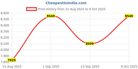myntra.com Lafattio Men Textured Leather Formal Slip-on Shoes lafattio Price History Graph from 31 Aug 2025 to 9 Oct 2025