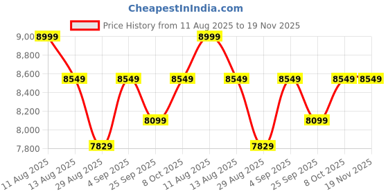 myntra.com Lafattio Men Textured Leather Slip-On Shoes lafattio Price History Graph from 11 Aug 2025 to 19 Nov 2025