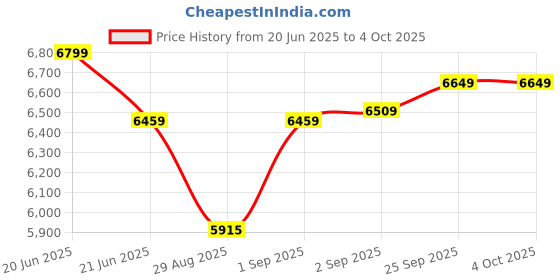 myntra.com Lafattio Men Textured Round Toe Comfort Insole Lightweight Leather Mojaris lafattio Price History Graph from 20 Jun 2025 to 4 Oct 2025