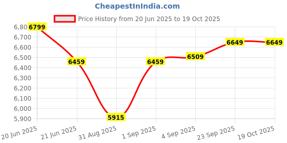 myntra.com Lafattio Men Textured Round Toe Comfort Insole Lightweight Leather Mojaris lafattio Price History Graph from 20 Jun 2025 to 18 Oct 2025