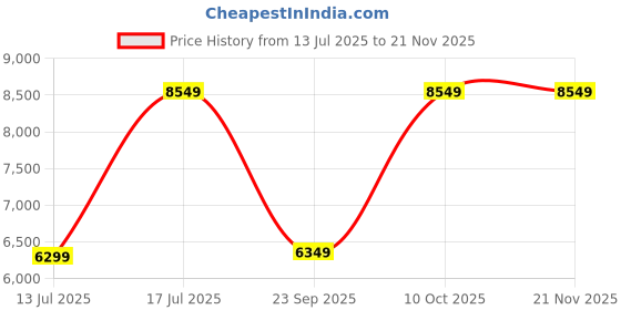myntra.com Lafattio Men Textured Round Toe Leather Loafers lafattio Price History Graph from 13 Jul 2025 to 20 Nov 2025