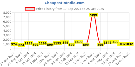 myntra.com LaFille Beige Solid Shoulder Bag lafille Price History Graph from 17 Sep 2024 to 25 Oct 2025