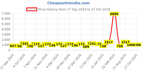 myntra.com LaFille Navy Blue Solid Shoulder Bag lafille Price History Graph from 17 Sep 2024 to 26 Oct 2025
