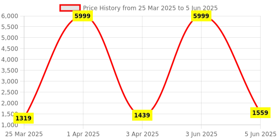 myntra.com LaFille PU Oversized Structured Handheld Bag with Tasselled lafille Price History Graph from 25 Mar 2025 to 5 Jun 2025