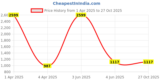 myntra.com LaFille PU Shopper Shoulder Bag lafille Price History Graph from 1 Apr 2025 to 27 Oct 2025