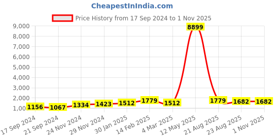 myntra.com LaFille PU Structured Handheld Bag lafille Price History Graph from 17 Sep 2024 to 1 Nov 2025