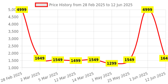 myntra.com LaFille PU Structured Handheld Bag lafille Price History Graph from 28 Feb 2025 to 12 Jun 2025