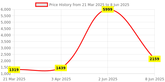 myntra.com LaFille PU Structured Handheld Bag with Tasselled lafille Price History Graph from 21 Mar 2025 to 8 Jun 2025
